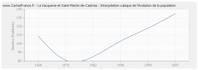 La Vacquerie-et-Saint-Martin-de-Castries : Interpolation cubique de l'évolution de la population